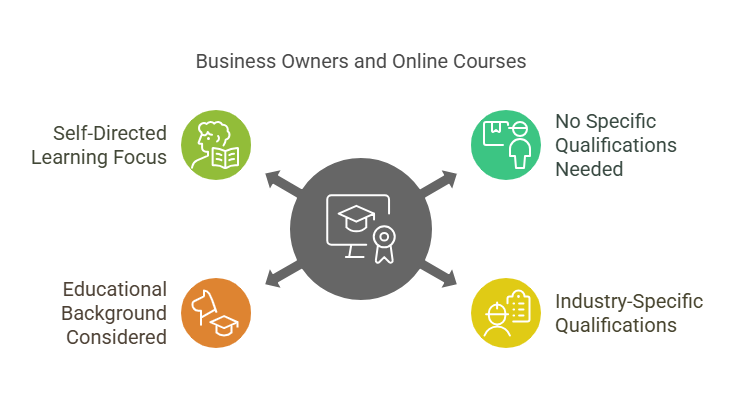 Do business owners need specific qualifications to take online courses